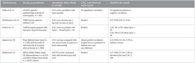 Coronary artery calcium scoring as a tool for risk stratification in patients with an elevated lipoprotein(a) level